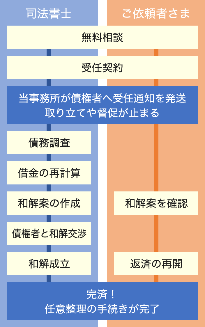 任意整理手続きの流れ